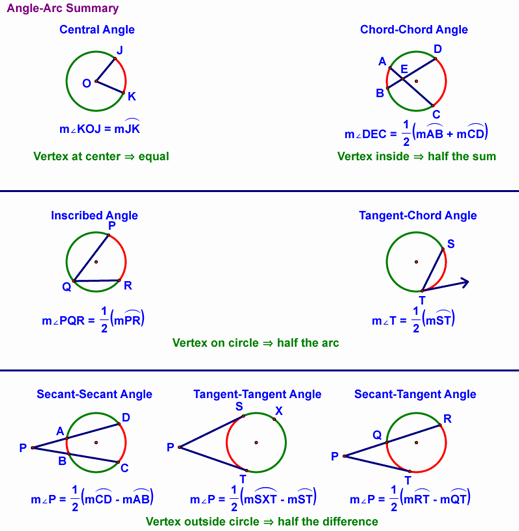 Arc Angle Summary